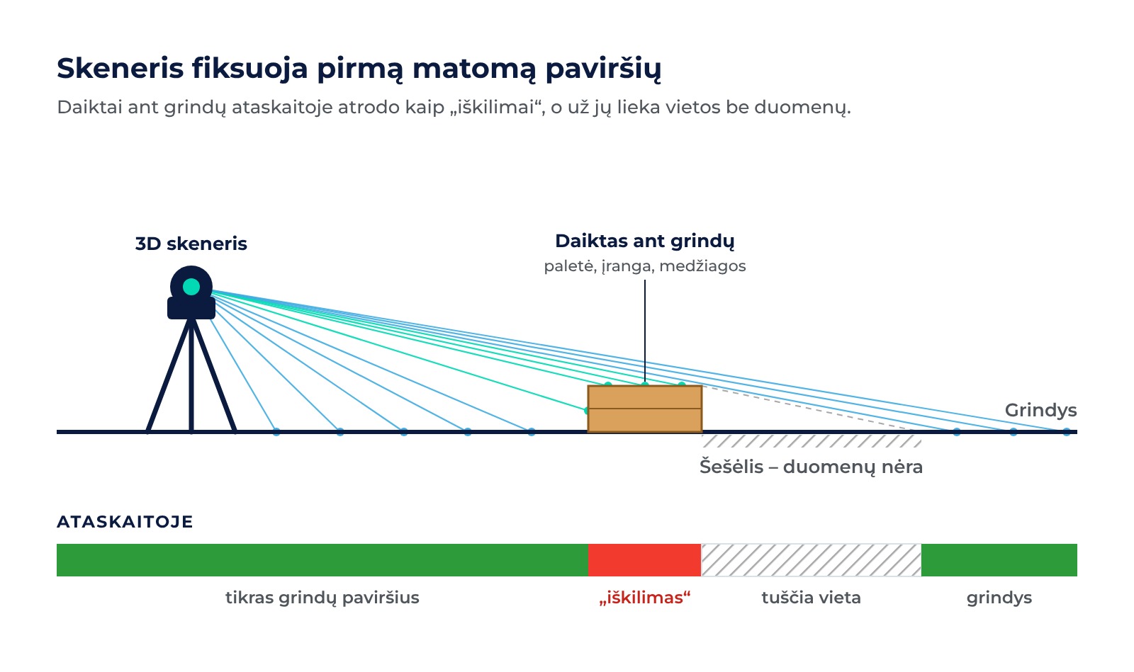 Vizualizacija: 3D skeneris fiksuoja pirmą matomą paviršių, todėl daiktai ant grindų ataskaitoje atrodo kaip iškilimai, o už jų lieka vietos be duomenų