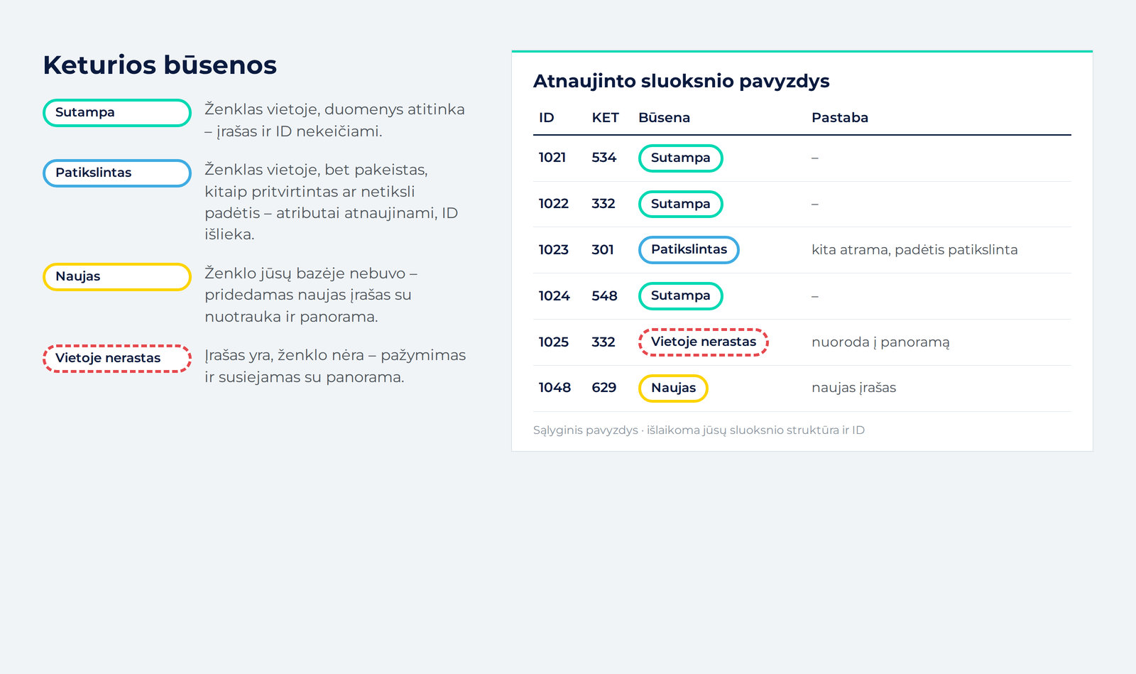 Kelio ženklų duomenų bazės sutikrinimo būsenos ir lentelės pavyzdys